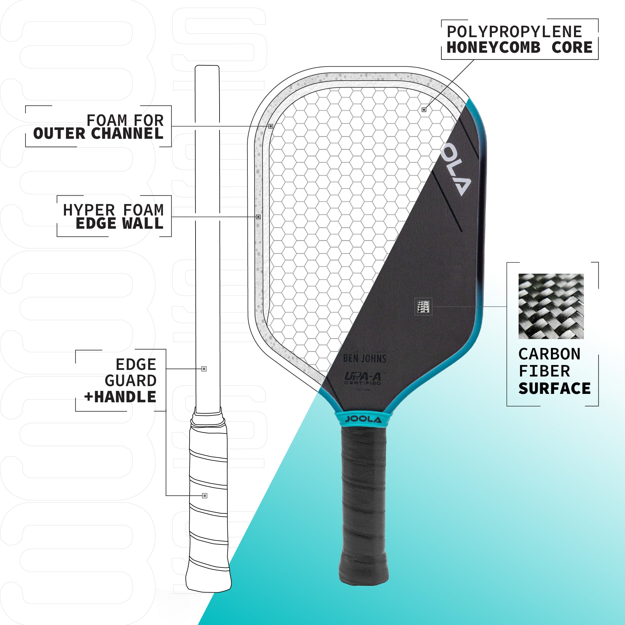 Infographic breakdown of the JOOLA 3S Perseus pickleball paddle. Breaks down the features of the 3S paddle.
